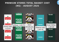 Infographic showing total basket cost by store in August 2026, with SuperSpar, Food Lovers Market, Klein Windhoek, Checkers and more.