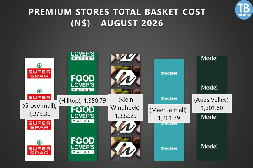 Infographic showing total basket cost by store in August 2026, with SuperSpar, Food Lovers Market, Klein Windhoek, Checkers and more.