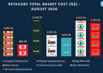 Bar chart of August 2026 total basket cost (N$) by retailer. Left to right: Choppies 1,082.78; Shoprite 986.78; Model (Wernhill) 1,159.78; Supermarket 1,053.78; Checkers 1,034.78; Spar 1,157.74; OK Foods 1,141.45.