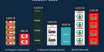 Bar chart of August 2026 total basket cost (N$) by retailer. Left to right: Choppies 1,082.78; Shoprite 986.78; Model (Wernhill) 1,159.78; Supermarket 1,053.78; Checkers 1,034.78; Spar 1,157.74; OK Foods 1,141.45.
