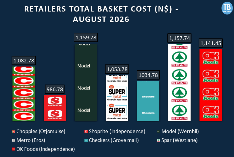 image 2 - The Brief | Namibia's Leading Business & Financial News Bar chart of August 2026 total basket cost (N$) by retailer. Left to right: Choppies 1,082.78; Shoprite 986.78; Model (Wernhill) 1,159.78; Supermarket 1,053.78; Checkers 1,034.78; Spar 1,157.74; OK Foods 1,141.45.