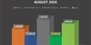 Bar chart of wholesalers' total basket cost for August 2026, showing Metro 1339.92, Windhoek C&C 1302.63, Wecke & Voigts 1387.67, NAMICA 1301.93, and Agra 1364.93; TB logo top-right.