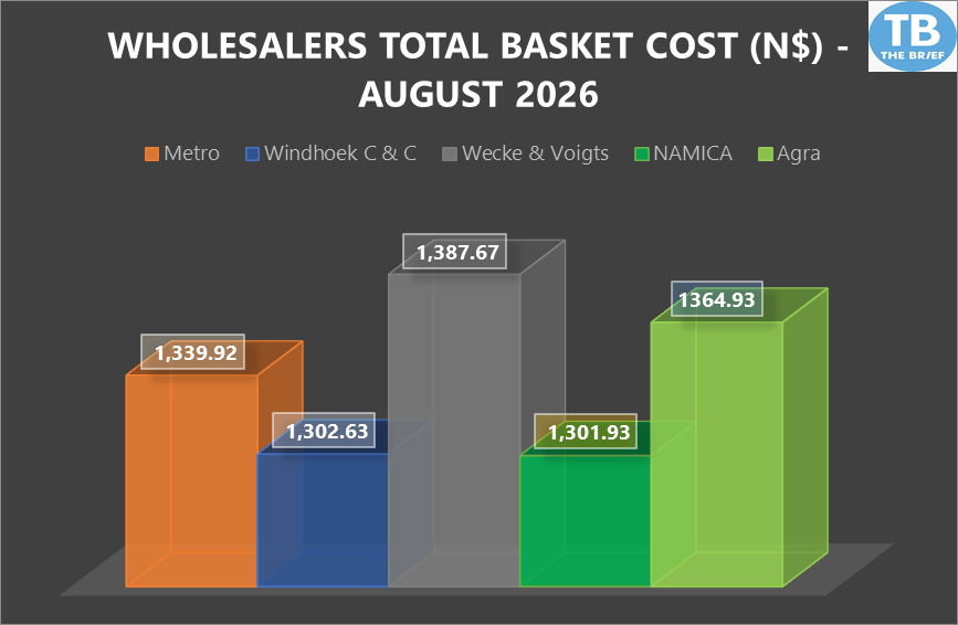 Bar chart of wholesalers' total basket cost for August 2026, showing Metro 1339.92, Windhoek C&C 1302.63, Wecke & Voigts 1387.67, NAMICA 1301.93, and Agra 1364.93; TB logo top-right.