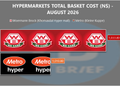 Infographic showing August 2026 basket costs for Woermann Brock and Metro hypermarkets with logos and price tags 1,033.80 and 1,010.80
