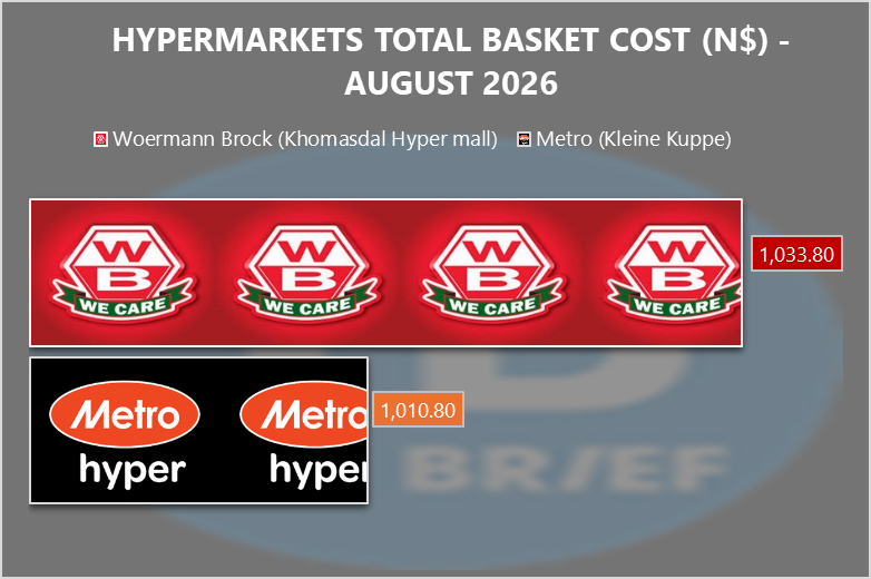 Infographic showing August 2026 basket costs for Woermann Brock and Metro hypermarkets with logos and price tags 1,033.80 and 1,010.80