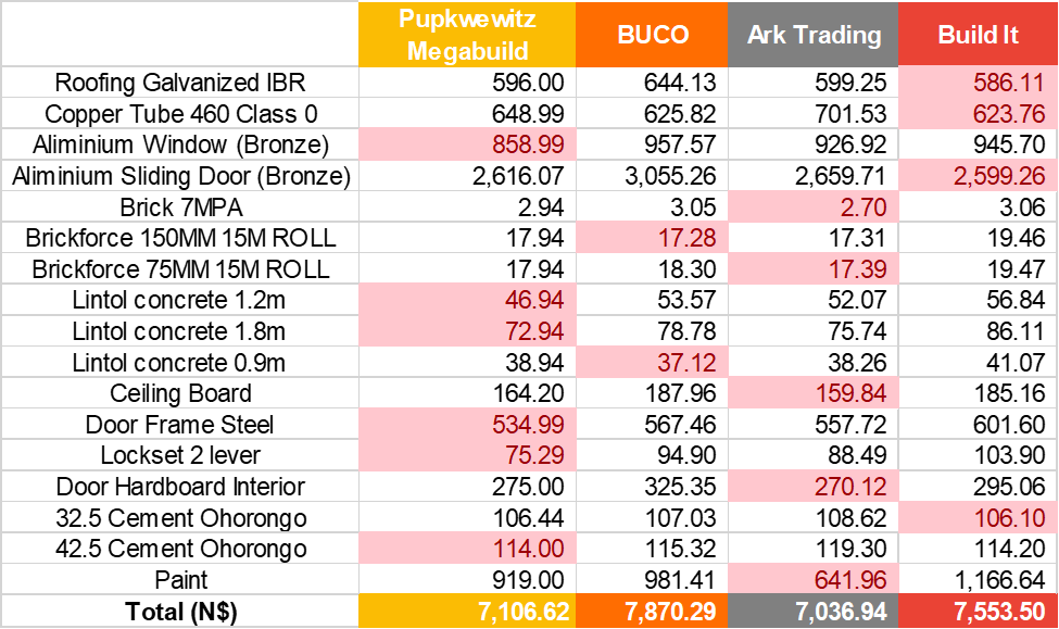 Hardware August1 - The Brief | Namibia's Leading Business & Financial News Price table comparing four stores: Puppywitz Megabuild, BUCO, Ark Trading, and Build It, with pink-highlighted item prices and final totals at bottom.
