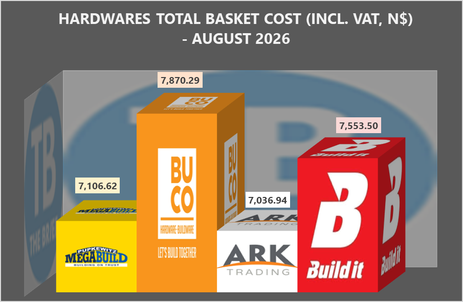 Hardware August - The Brief | Namibia's Leading Business & Financial News Infographic showing four hardware product boxes with prices, titled Hardware Total Basket Cost (incl. VAT) – August 2026.