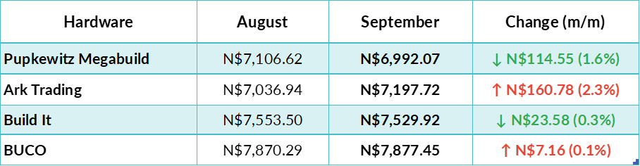 HARDWARE SEP - The Brief | Namibia's Leading Business & Financial News Two-product price table: Pupkewitz Megabuild — current N,992.07, previous N,106.62, down N4.55 (1.6%); Build It — current N,529.92, previous N,553.50, down N.58 (0.3%); separate final change up N.16 (0.1%).