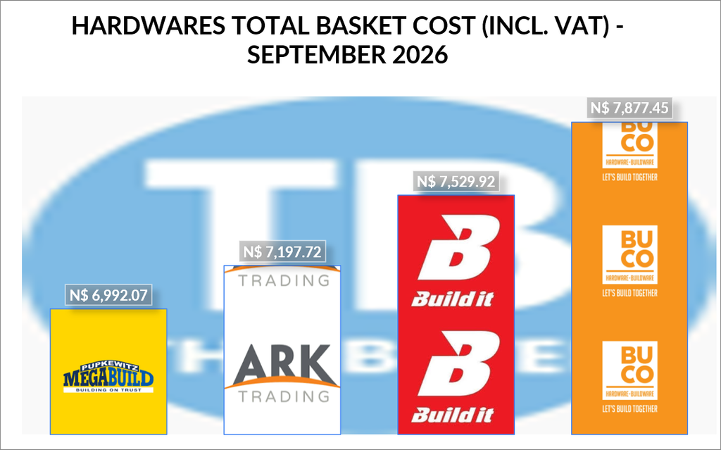 HARDWARE SEPTEMBER - The Brief | Namibia's Leading Business & Financial News Comparison of hardware basket costs for Sep 2026: MEGABUILD N,692.07; Ark Trading N,197.72; Buildit N,529.92; BUCO N,877.45
