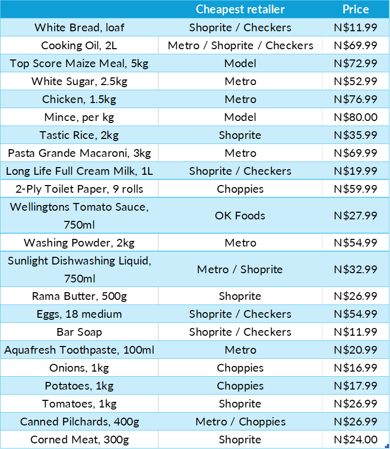 Price comparison table listing items, their model/retailer, and prices in N$ (Namibian dollar).
