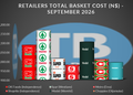 Infographic showing retailers' total basket cost (N$) for September 2026 with stacked brand cans (OK Foods, Spar, Shoprite, SuperS, Model, Choppies, Checkers) against a TB logo backdrop.