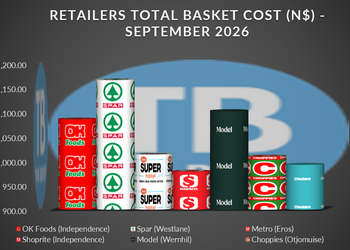 Infographic showing retailers' total basket cost (N$) for September 2026 with stacked brand cans (OK Foods, Spar, Shoprite, SuperS, Model, Choppies, Checkers) against a TB logo backdrop.