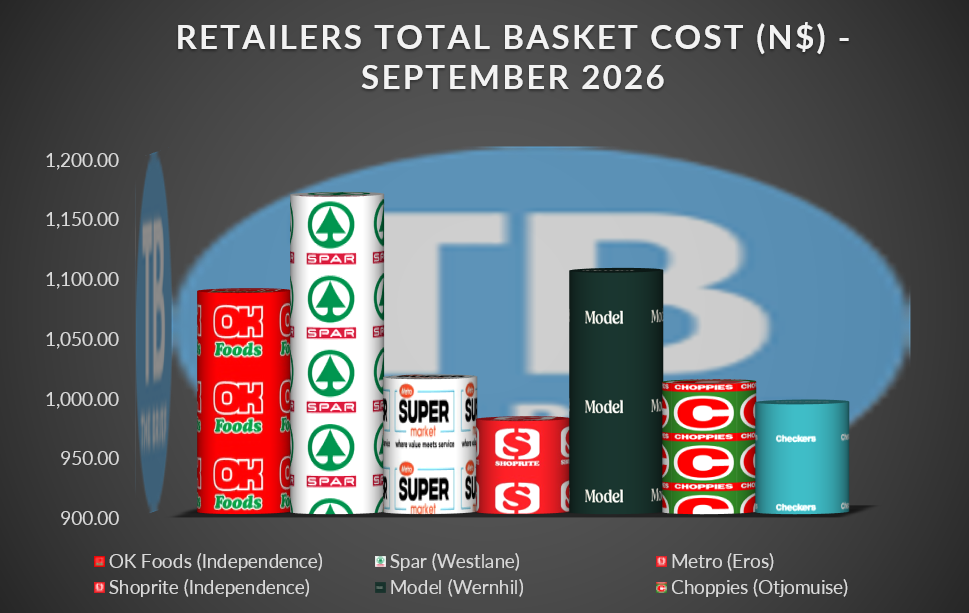 Infographic showing retailers' total basket cost (N$) for September 2026 with stacked brand cans (OK Foods, Spar, Shoprite, SuperS, Model, Choppies, Checkers) against a TB logo backdrop.