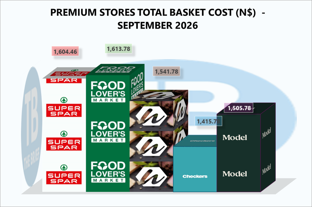 3D bar/box chart showing premium stores' total basket costs for September 2026, with logos (SPAR, Food Lover's Market, Checkers) and value labels.