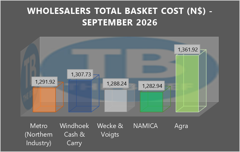 Bar chart of wholesale basket costs by wholesaler for Sept 2026 (N$).