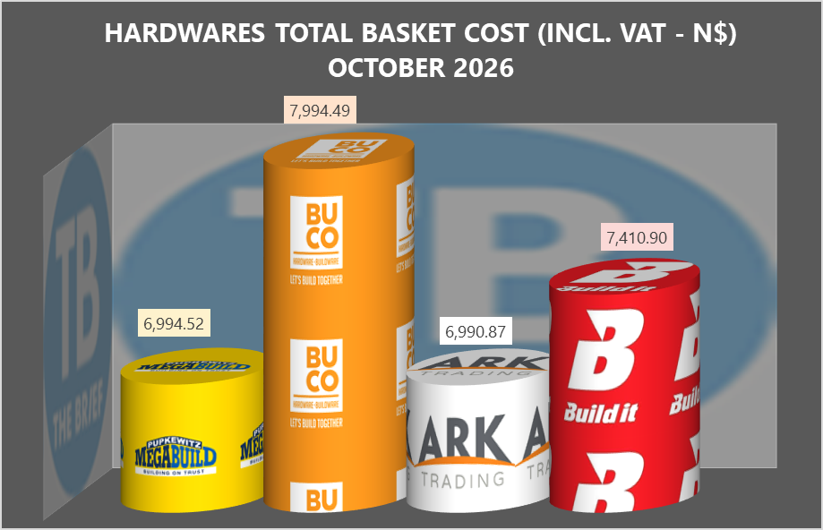 Bar-chart style 3D cylinders showing hardware basket costs (incl. VAT) for October 2026. Labels: Megabuild yellow cylinder 6,994.52; BUCO orange tall cylinder 7,994.49; ARK A white/gray can 6,990.87; Build It red cylinder 7,410.90.