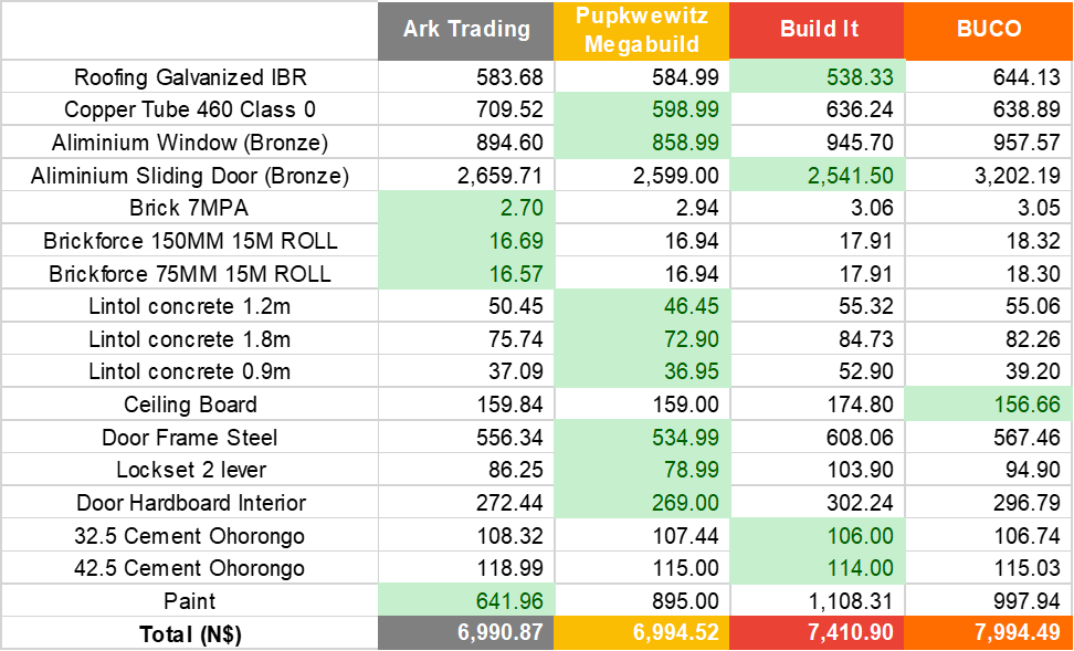 Price comparison table for four hardware stores (Ark Trading, Pupkewitz Megabuild, Build It, BUCO) with green highlights for current offers; bottom row shows totals.